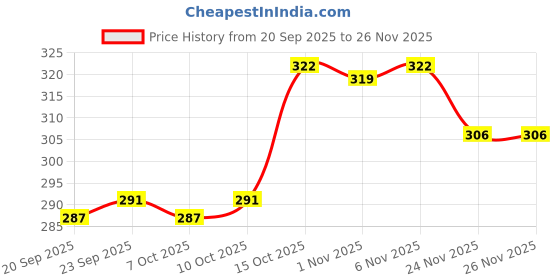 myntra.com Aura Brown & Cream Colored Storage Box Organiser aura Price History Graph from 20 Sep 2025 to 24 Nov 2025
