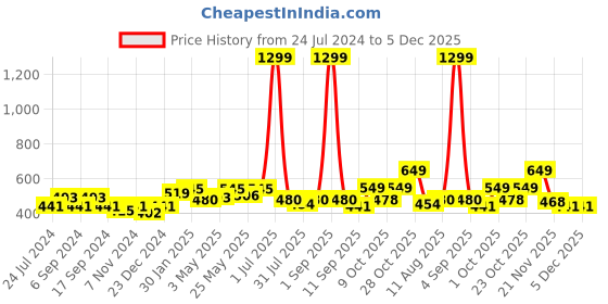 myntra.com Aura Brown & Cream-Coloured 2 Pieces Geometric Printed Eyelet Long Door Curtains aura Price History Graph from 24 Jul 2024 to 5 Dec 2025