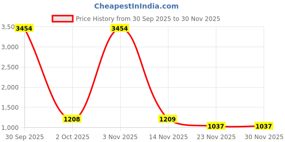 myntra.com Aura Brown & Cream-Coloured 2 Pieces Geometric Printed Jacquard Door Curtains aura Price History Graph from 30 Sep 2025 to 30 Nov 2025