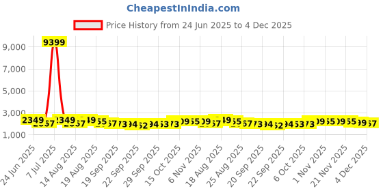 myntra.com Aura Brown & Cream-Coloured 4 Pieces Textured Bath Bucket 25L aura Price History Graph from 24 Jun 2025 to 4 Dec 2025