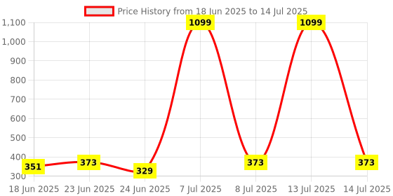 myntra.com Aura Brown & Cream Coloured 5 In 1 Foldable Multipurpose Cloth Hanger aura Price History Graph from 18 Jun 2025 to 14 Jul 2025