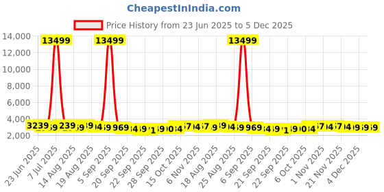 myntra.com Aura Brown & Cream-Coloured 6 Pieces Textured Bath Bucket 25L aura Price History Graph from 23 Jun 2025 to 4 Dec 2025
