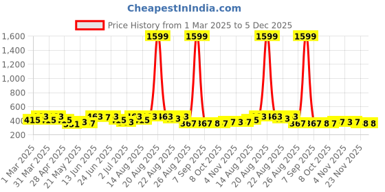 myntra.com Aura Brown & Cream-Coloured Cotton Sofa Cover aura Price History Graph from 1 Mar 2025 to 5 Dec 2025