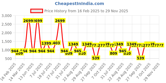 myntra.com Aura Brown & Cream-Coloured Embroidered Square Cushion Covers aura Price History Graph from 16 Feb 2025 to 29 Nov 2025