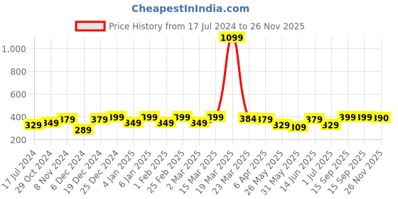 myntra.com Aura Brown & Cream-Coloured Ethnic Motifs 120 TC Single Bedsheet With 2 Pillow Covers aura Price History Graph from 17 Jul 2024 to 26 Nov 2025