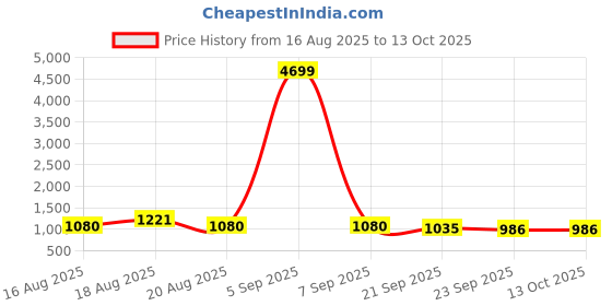 myntra.com Aura Brown & Cream-Coloured Printed Cotton Sofa Cover aura Price History Graph from 16 Aug 2025 to 13 Oct 2025