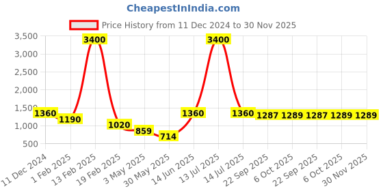 myntra.com Aura Brown & Cream-Coloured Set of 4 Floral Door Curtain aura Price History Graph from 11 Dec 2024 to 29 Nov 2025