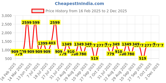 myntra.com Aura Brown & Cream Geometric Embroidered Square Tasseled Cushion Cover aura Price History Graph from 16 Feb 2025 to 2 Dec 2025