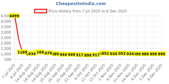myntra.com Aura Brown & Gold-Toned 2 Pieces Printed Shelf Liner Organisers aura Price History Graph from 7 Jul 2025 to 5 Dec 2025