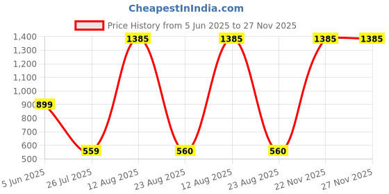 myntra.com Aura Brown & Gold-Toned Buddha Idol Showpiece aura Price History Graph from 5 Jun 2025 to 27 Nov 2025