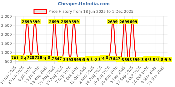 myntra.com Aura Brown & Green 2 piece Solid Plastic Bath Accessories Set aura Price History Graph from 18 Jun 2025 to 30 Nov 2025