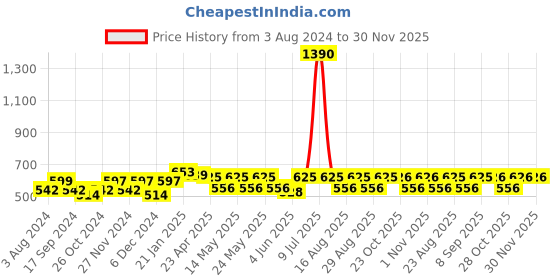 myntra.com Aura Brown & Green 2 Pieces 180 TC Floral Single Bedsheets with 2 Pillow Covers aura Price History Graph from 3 Aug 2024 to 30 Nov 2025