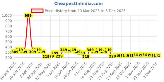 myntra.com Aura Brown & Green 2 Pieces Textured Cotton Rectangle Doormats aura Price History Graph from 20 Mar 2025 to 3 Dec 2025