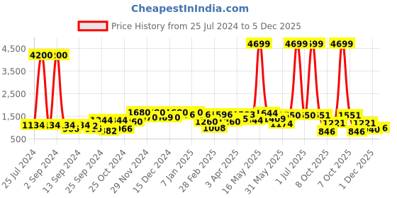 myntra.com Aura Brown & Green 3 Pcs Turtles With Jute Hats Showpieces aura Price History Graph from 25 Jul 2024 to 5 Dec 2025