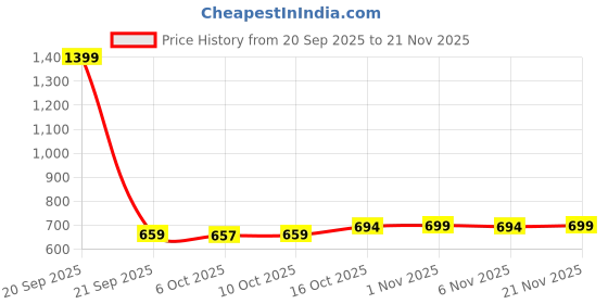 myntra.com Aura Brown & Green 3 Pieces Shelf Liner Organisers aura Price History Graph from 20 Sep 2025 to 21 Nov 2025