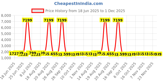 myntra.com Aura Brown & Green 6 piece Solid Plastic Bath Accessories Set aura Price History Graph from 18 Jun 2025 to 30 Nov 2025