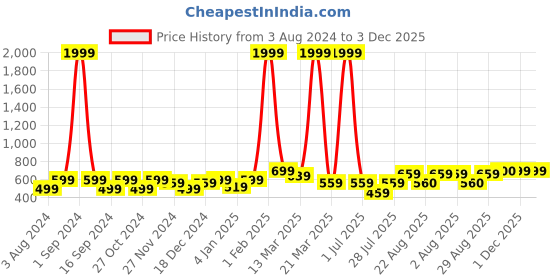 myntra.com Aura Brown & Green Floral Printed Cotton 180 TC Queen Bedsheet With 2 Pillow Covers aura Price History Graph from 3 Aug 2024 to 3 Dec 2025
