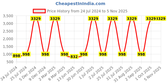 myntra.com Aura Brown & Green Set of 2 Floral Black Out Door Curtain aura Price History Graph from 24 Jul 2024 to 3 Nov 2025