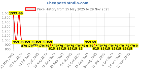 myntra.com Aura Brown & Green Set of 2 Long Door Curtain aura Price History Graph from 15 May 2025 to 28 Nov 2025