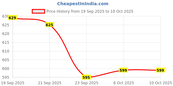myntra.com Aura Brown & Green Shelf Liner Organiser aura Price History Graph from 19 Sep 2025 to 10 Oct 2025