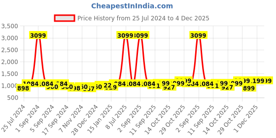myntra.com Aura Brown & Green Stretchable Printed 2 Seater Sofa Cover aura Price History Graph from 25 Jul 2024 to 4 Dec 2025