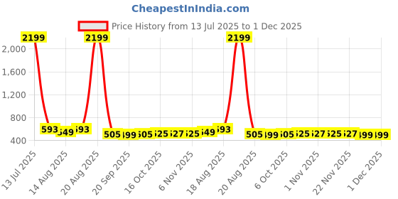 myntra.com Aura Brown & Grey 10 Pieces Printed Foldable Water Resistant Multi-Utility Laundry Bags aura Price History Graph from 13 Jul 2025 to 1 Dec 2025