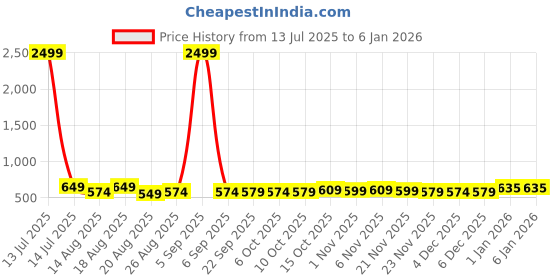 myntra.com Aura Brown & Grey 12 Pieces Printed Foldable Water Resistant Multi-Utility Laundry Bags aura Price History Graph from 13 Jul 2025 to 5 Jan 2026