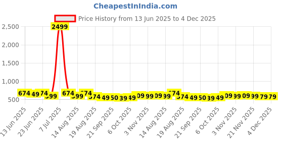 myntra.com Aura Brown & Grey 2 piece Solid Plastic Bath Accessories Set aura Price History Graph from 13 Jun 2025 to 4 Dec 2025