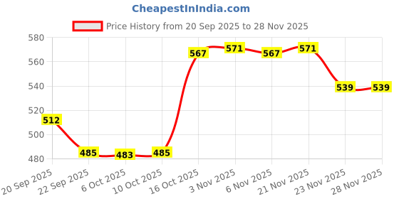 myntra.com Aura Brown & Grey 2 piece Solid Plastic Bath Accessories Set aura Price History Graph from 20 Sep 2025 to 27 Nov 2025