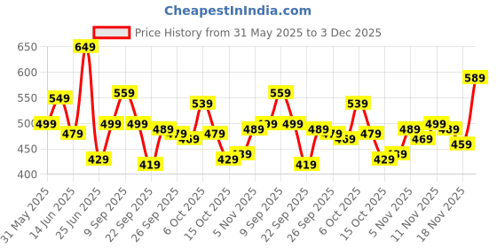 myntra.com Aura Brown & Grey 2 Pieces Floral Printed Window Curtain aura Price History Graph from 31 May 2025 to 3 Dec 2025