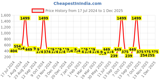myntra.com Aura Brown & Grey 2 Pieces Floral Sheer Window Curtains aura Price History Graph from 17 Jul 2024 to 1 Dec 2025