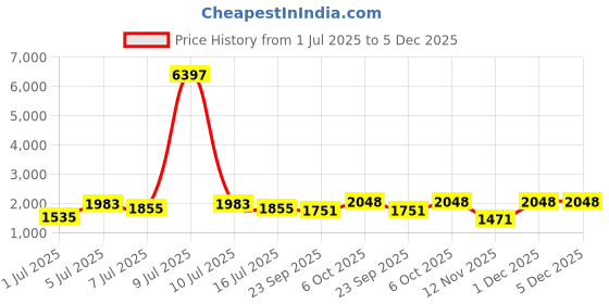 myntra.com myntra elegant homes Aura Brown & Grey 2 Pieces Geometric Printed Black Out Long Door Curtains myntra elegant homes Price History Graph from 1 Jul 2025 to 5 Dec 2025