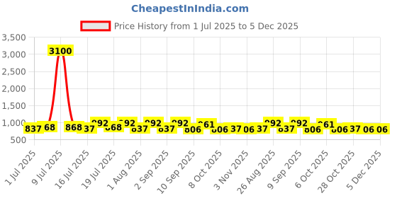 myntra.com Aura Brown & Grey 2 Pieces Geometric Printed Door Curtain aura Price History Graph from 1 Jul 2025 to 5 Dec 2025