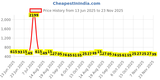 myntra.com Aura Brown & Grey 2 Pieces Multi-Utility Organisers aura Price History Graph from 13 Jun 2025 to 22 Nov 2025