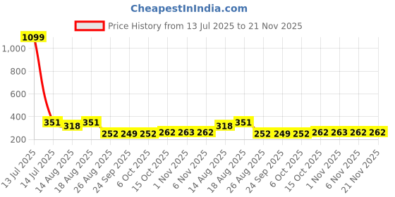 myntra.com Aura Brown & Grey 2 Pieces Printed Foldable Laundry Bags aura Price History Graph from 13 Jul 2025 to 21 Nov 2025