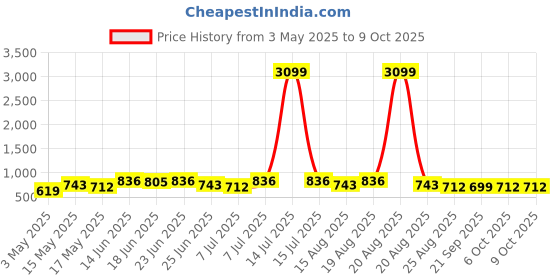 myntra.com Aura Brown & Grey 2 Pieces Regular Drawer Organisers aura Price History Graph from 3 May 2025 to 9 Oct 2025
