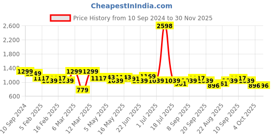 myntra.com Aura Brown & Grey 2 Striped Cotton 400 GSM Bath Towel aura Price History Graph from 10 Sep 2024 to 29 Nov 2025