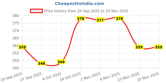 myntra.com Aura Brown & Grey 3 piece Solid Plastic Bath Accessories Set aura Price History Graph from 20 Sep 2025 to 24 Nov 2025