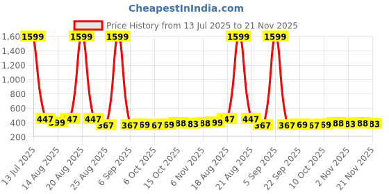 myntra.com Aura Brown & Grey 3 Pieces Printed Foldable Water Resistant Multi-Utility Laundry Bags aura Price History Graph from 13 Jul 2025 to 21 Nov 2025