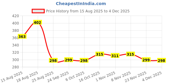 myntra.com Aura Brown & Grey 3 Pieces Printed Storage Bag Water Resistant Organisers aura Price History Graph from 15 Aug 2025 to 4 Dec 2025