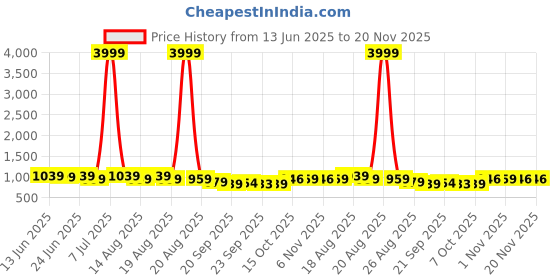 myntra.com Aura Brown & Grey 3 Pieces Printed Water Resistant Anti-Slip Shelf Liner Organiser aura Price History Graph from 13 Jun 2025 to 20 Nov 2025