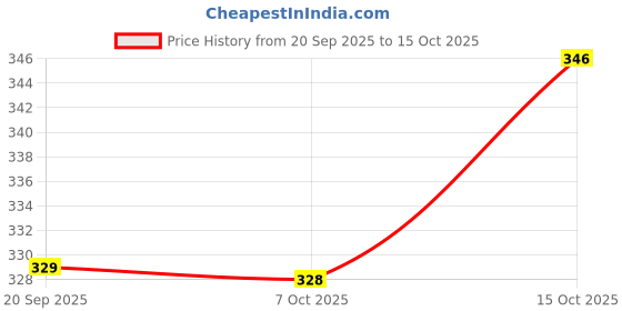 myntra.com Aura Brown & Grey 3 Pieces Wool Anti-Skid Doormats aura Price History Graph from 20 Sep 2025 to 15 Oct 2025