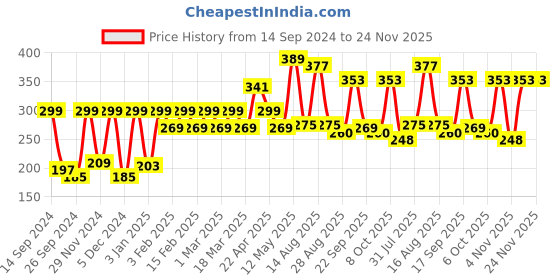 myntra.com Aura Brown & Grey 3D Printed Self Adhesive Wall Sticker aura Price History Graph from 14 Sep 2024 to 24 Nov 2025
