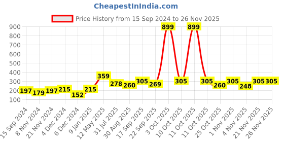 myntra.com Aura Brown & Grey 3D Printed Self Adhesive Wall Sticker aura Price History Graph from 15 Sep 2024 to 26 Nov 2025