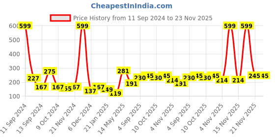 myntra.com Aura Brown & Grey 3D Printed Self Adhesive Wall Sticker aura Price History Graph from 11 Sep 2024 to 22 Nov 2025