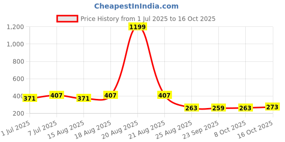 myntra.com Aura Brown & Grey 4 Pieces Foldable Non-Woven Multi-Utility Organisers aura Price History Graph from 1 Jul 2025 to 16 Oct 2025