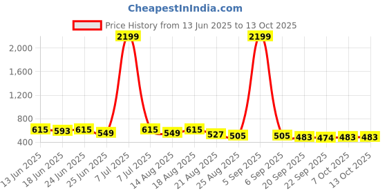 myntra.com Aura Brown & Grey 4 Pieces Multi-Utility Organisers aura Price History Graph from 13 Jun 2025 to 13 Oct 2025