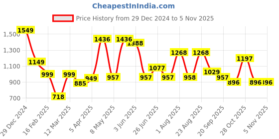 myntra.com Aura Brown & Grey 5 Cotton 210 GSM Bath Towel aura Price History Graph from 29 Dec 2024 to 2 Nov 2025