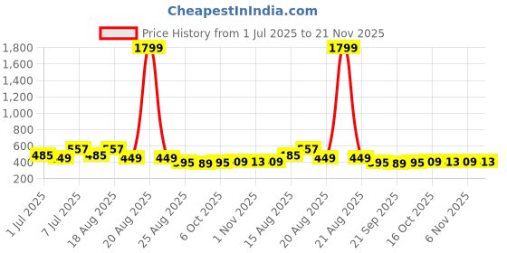 myntra.com Aura Brown & Grey 6 Pieces Foldable Multi-Utility Organisers aura Price History Graph from 1 Jul 2025 to 21 Nov 2025