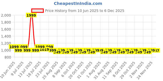 myntra.com Aura Brown & Grey 6 Pieces Printed 5 Seater Sofa Covers aura Price History Graph from 10 Jun 2025 to 6 Dec 2025